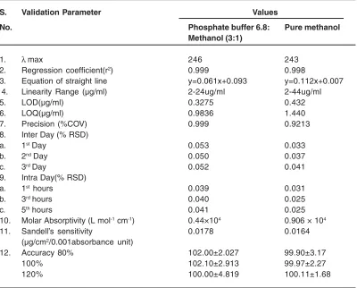 Table 1: Validation parameters for paracetamol in different solvents