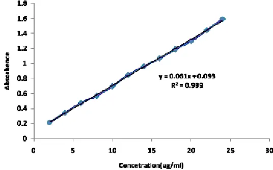 Fig. 1: Overlay spectrum of paracetamol showingvarious spectra at different concentration of drug