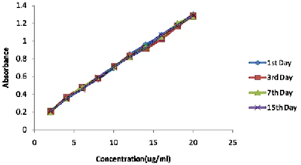 Fig. 3: Calibration curve of paracetamol at various days showing Stability testing