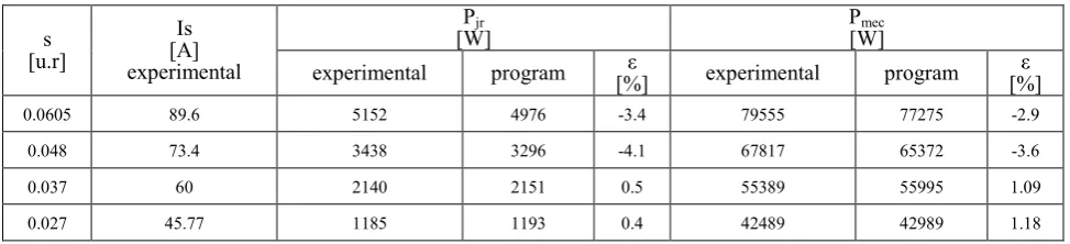 Table 8.  The functional parameters – slip variation of the induction motor M2 