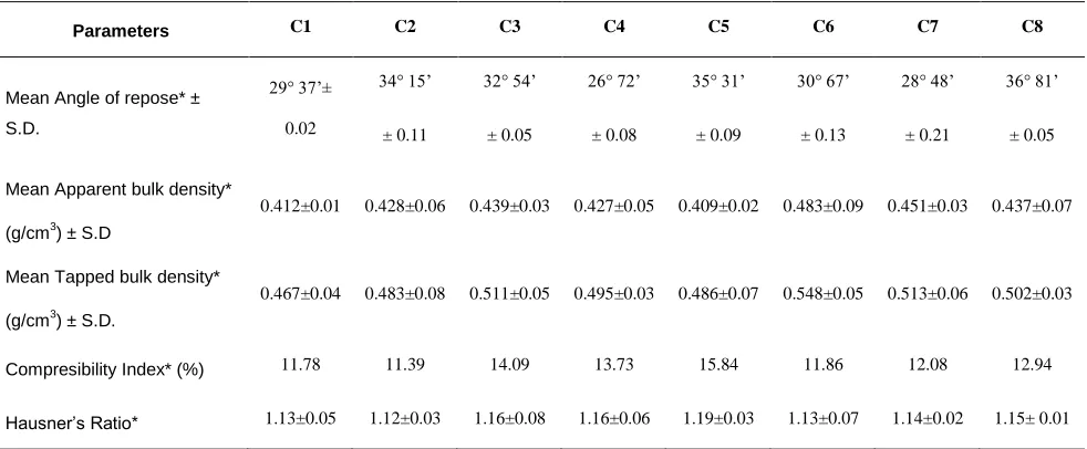 Table 1: Formulation of mouth dissolving Celecoxib tablet 