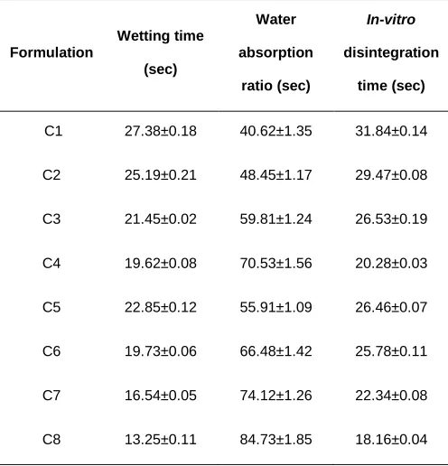 Fig 1: In-vitro drug release profile of Celecoxib mouth dissolving tablets  