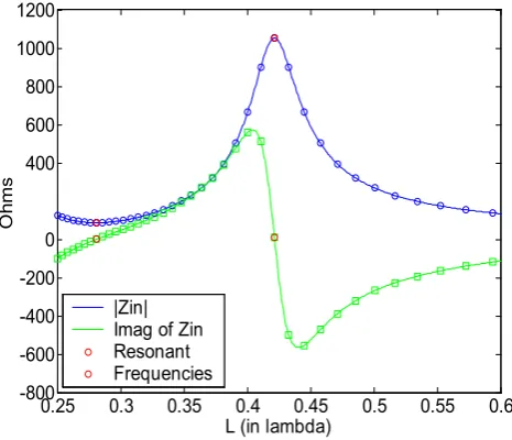 Figure 2.  Input impedance versus resonant length (in dipole with λ0) for a printed wire a = 0.000025 λ0, L = 0.23 λ0, εr = 8.5 and B = 0.15 λ0