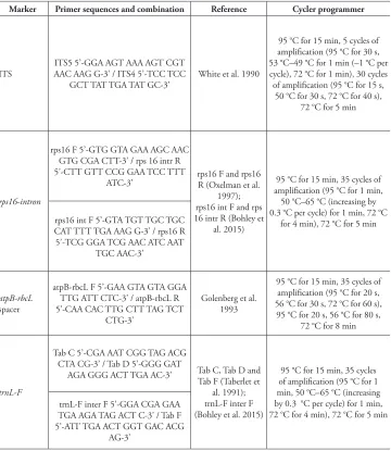 Table 1. Primers and cycler programmes used for the molecular analysis.