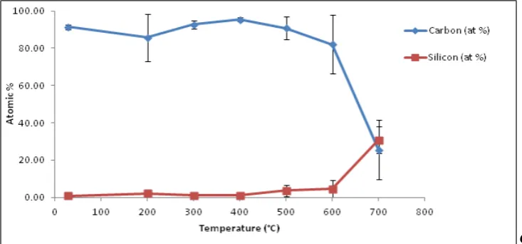 Figure 1 shows the changing of C and Si atomic percentage at various baking temperature
