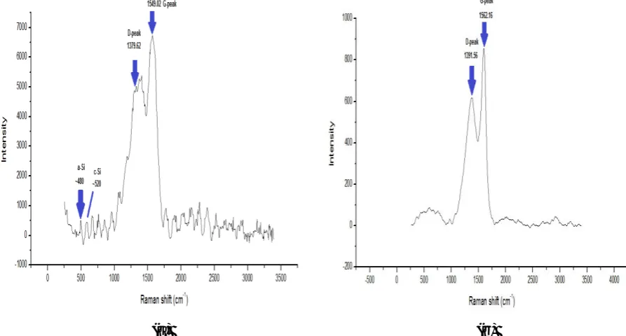Figure 3. Laser Raman spectrum for (a) untreated peat soil and (b) heat treated at baking temperature, T = 400°C 