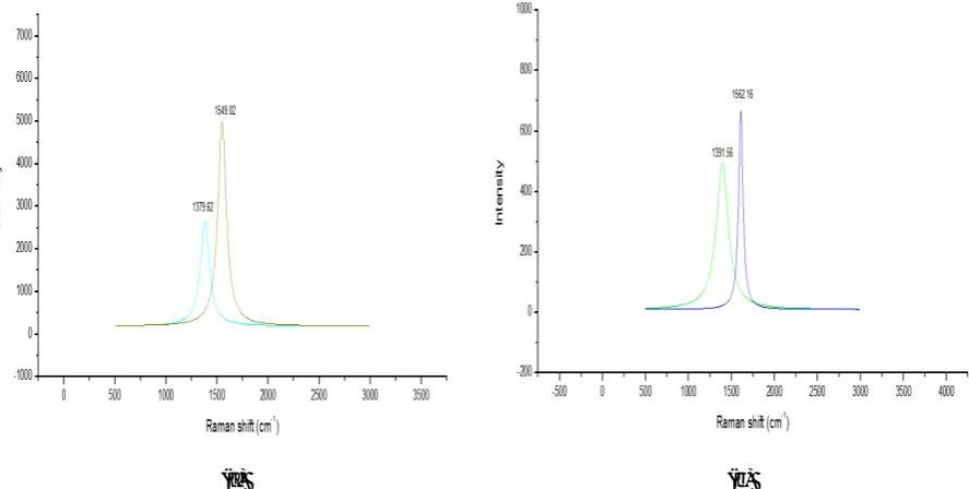 figure 1 which lies on approaching 700°C. Figure 4 shows Laser Raman spectrum  deconvolution for untreated peat soil and heat treated at baking temperature 400°C
