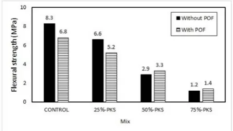 Figure 5. Concrete compressive stress with POF 