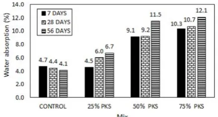 Figure 7.  Water absorption of PKS concrete without POF 
