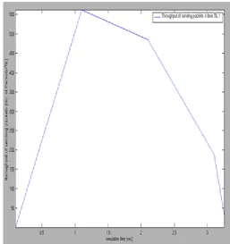 Figure 6: Comparison between WCA and our proposed work on  basis of no of clusters formed