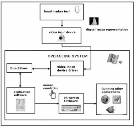 Figgure 3: Diagram of Ensotracker processes 