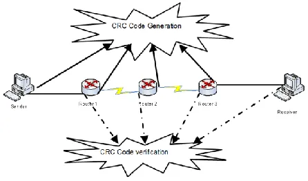 Figure 1: CRC Code Generation and Verification 