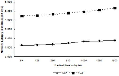 Figure 6: Network Latency 
