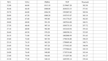 Table 1.  January Radiosonde meteorological data for Cross River for the year 2013 along with the computed radio refractivity and correlation values among the parameters, N, T, P, H and TUP 