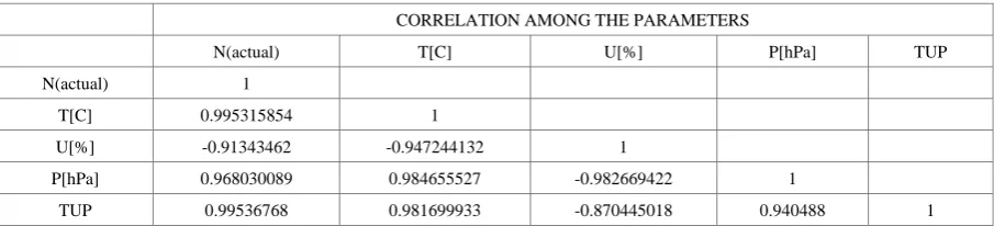 Table 2.  June Radiosonde meteorological data for Cross River for the year 2013 along with the computed radio refractivity and correlation values among the parameters, N, T, P, H and TUP 