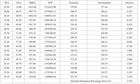 Table 4.  Model Prediction Performance In Terms Of Absolute Estimation Percentage Error (%) For The Month of February 2013 