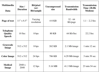 Table 2.1: Multimedia Data With It Features (Sudhakar et al., 2005) 