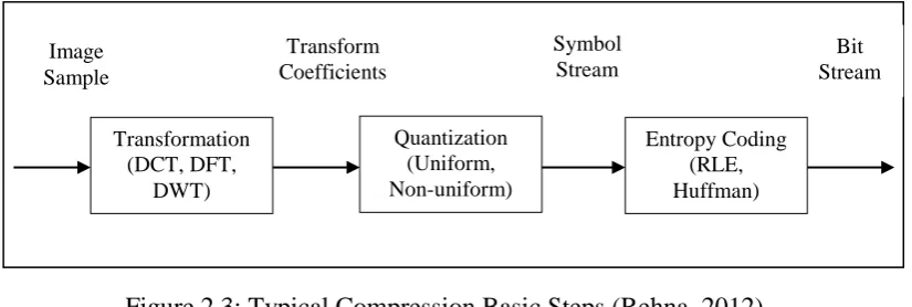 Figure 2.3: Typical Compression Basic Steps (Rehna, 2012)   