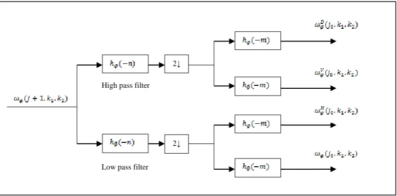 Figure 2.4: Discrete Wavelet Transform Downsampling Process (Hsia  et al., 2012) 