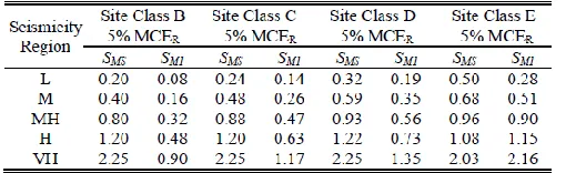 TABLE MEDIAN SPECTRAL REGION FOR ACCELERATION S6 VALUES IN EACH SEISMICITY OIL TYPE B, C, D AND E   