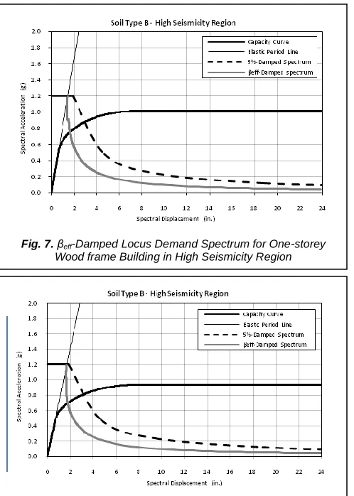 TABLE 8: 5%-DAMPED RESPONSE SPECTRUM FOR SOIL TYPE B IN VERY HIGH SEISMICITY REGION  