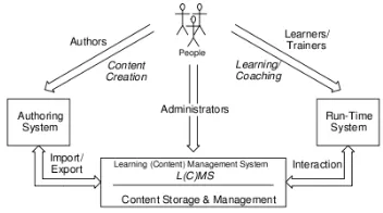 Figure 1. General View of e-Learning System 