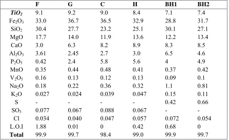 Table 1. The chemical composition of six representative samples  