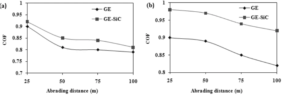 Fig. 7. The plot of coefficient of friction (COF) as a function of sliding distances at a constant load of 10N and for two abrasive papers, (a) 600 grit and (b) 1000 grit SiC paper  