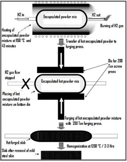 Fig. 5. Schematic diagram illustrating the production of slab by hot forging of encapsulated powder mixture