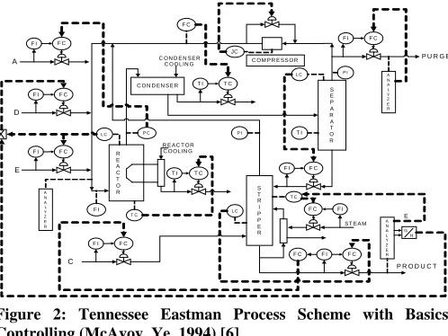 Figure 2: Tennessee Eastman Process Scheme with Basics Controlling (McAvoy, Ye, 1994) [6] 