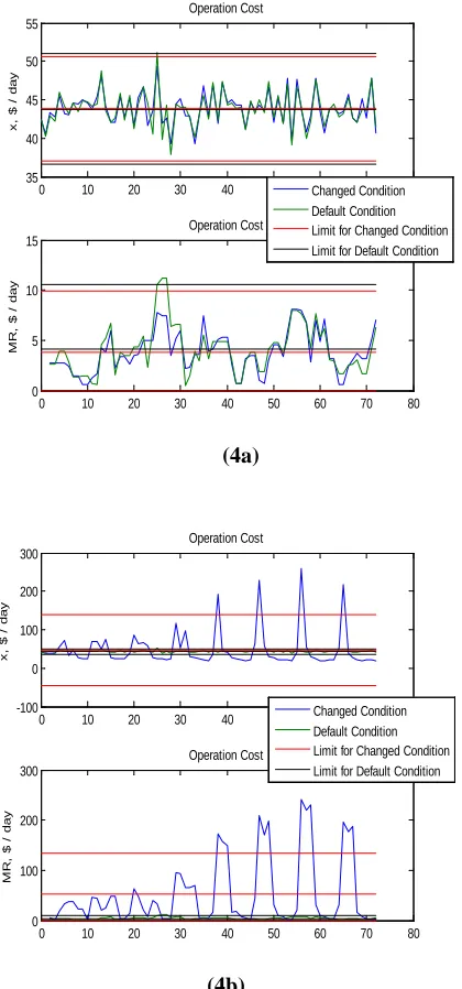 Figure 4: Example of Control Chart (x and MR Chart) from the Introduction Section Result When Controller Parameter at (a) decreased value condition, (b) increased value condition 
