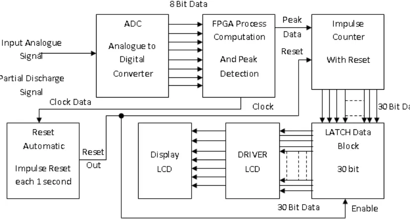 Fig. 2 All Schematic Diagram of Block Diagram Partial Discharge Detection using FPGA 