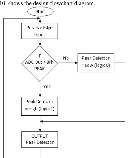 Fig.11. Design Flow Chart Diagram for ADC and Peak Detection Block in  FPGA 