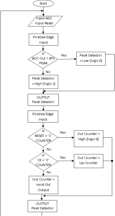 Fig.22. shows the design flowchart diagram of Combination ADC with Peak Detector Block and Counter with Reset Block in FPGA