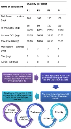 Table 1 Composition of matrix tablet formulations 