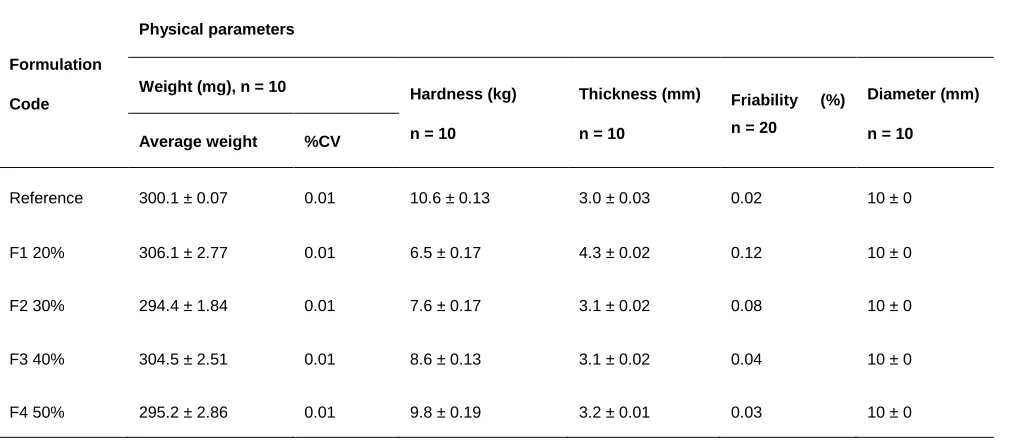 Table 2 Physical characterization of Diclofenac sodium matrix controlled release tablets prepared by usingdifferent concentration of HPMC (K15M), Mean ± SD 