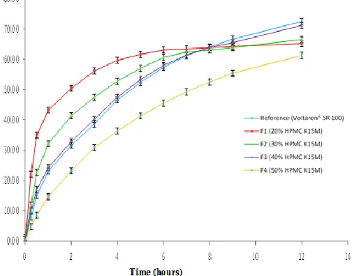 Figure 3 In-vitro drug release profile of Diclofenac sodium from tablets containing different concentrations ofHPMC (K15M)