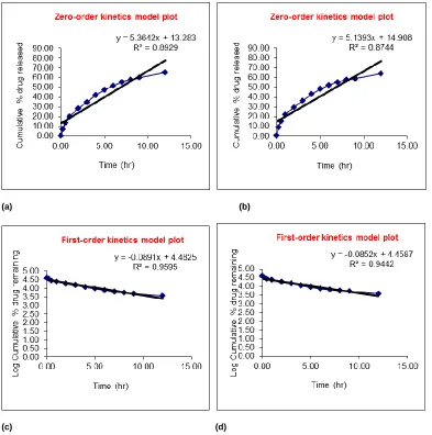Figure 5 Zero order and first order kinetic plots of Diclofenac sodium release from marketed reference product Voltaren® SR 100 (a&c) and Formulation 3 (b&d), respectively, Mean, N=3 