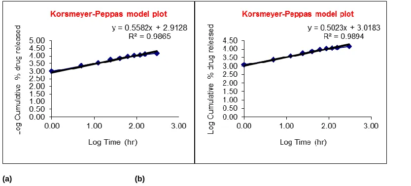Figure 6 Higuchi kinetic plots of Diclofenac sodium release from marketed reference product Voltaren® SR 100 (a) and Formulation 3 (b), respectively