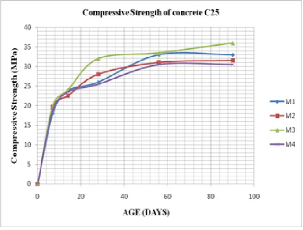Figure 1.  Compressive Strength of Concrete C25 