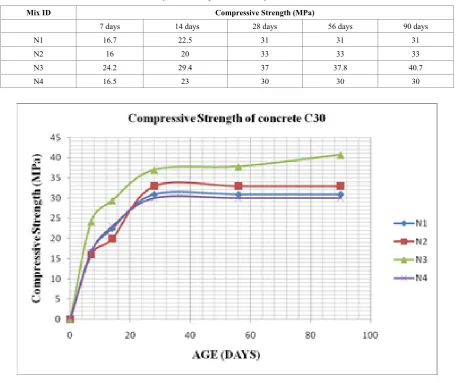 Table 3.  Compressive Strength of Concrete Specimens with Grade 30 