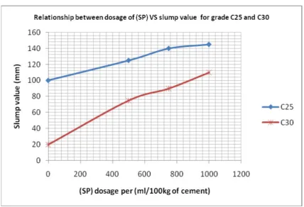 Figure 3.  The Relationship between the Slump value and (SP) Dosage for grade C25 and C30 