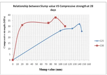 Figure 4.  The Relationship between the Slump value and Compressive Strength at 28 days for grade C25 and C30 