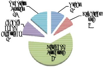 Figure 3 Risk Management Traditional Practices.    