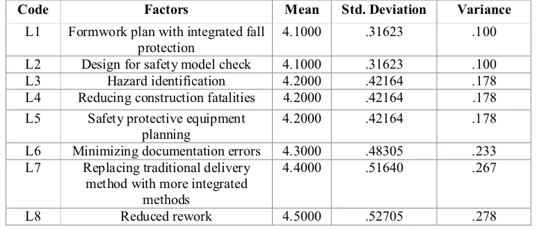 Table 6. Descriptive statistics of the factors lead to a successful BIM-based technology in risk management