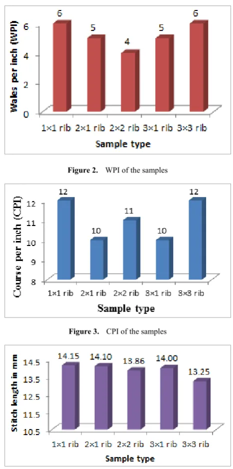 Figure 2.  WPI of the samples 