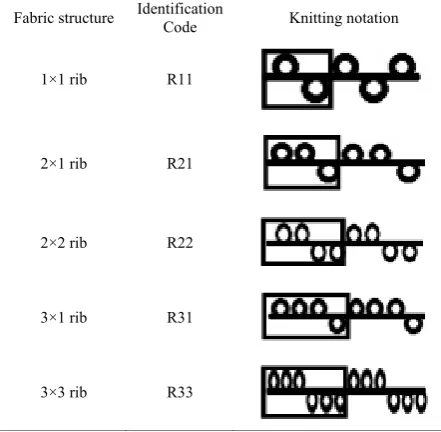 Table 1.  Fabric structures, identification code and knitting notation 