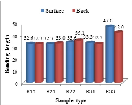 Figure 6.  Effect of fabric structure on bending length in wale direction 