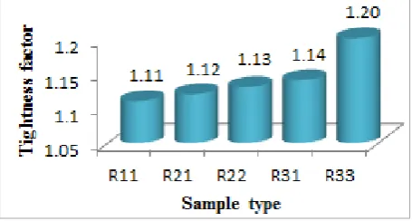 Figure 9.  Effect of fabric structure on flexural rigidity in course direction 