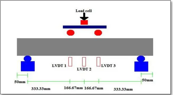Figure 6.  Figure 5 shows a schematic design of reinforced concrete beam tested by four point bending test and Figure 6 shows the laboratory experimental set-up for the test